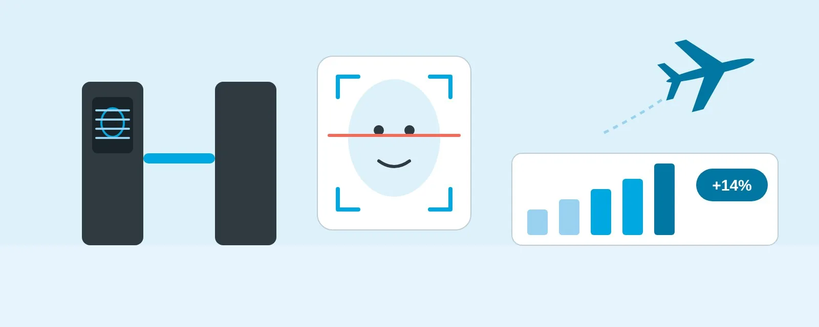 Biometric control at an airport, facial recognition and a chart showing rising technology investment