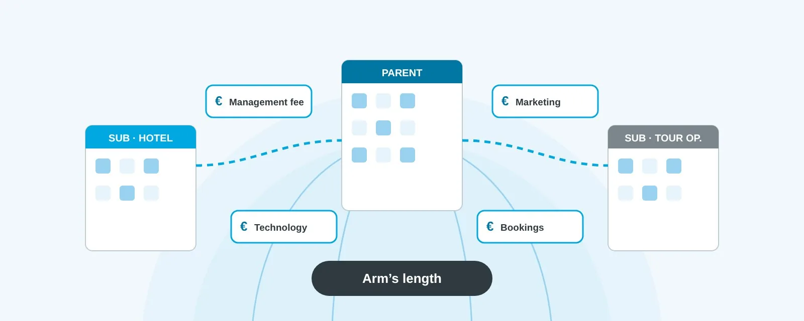 Parent company and subsidiaries of a tourism group exchanging invoices for intra-group services at arm’s length prices