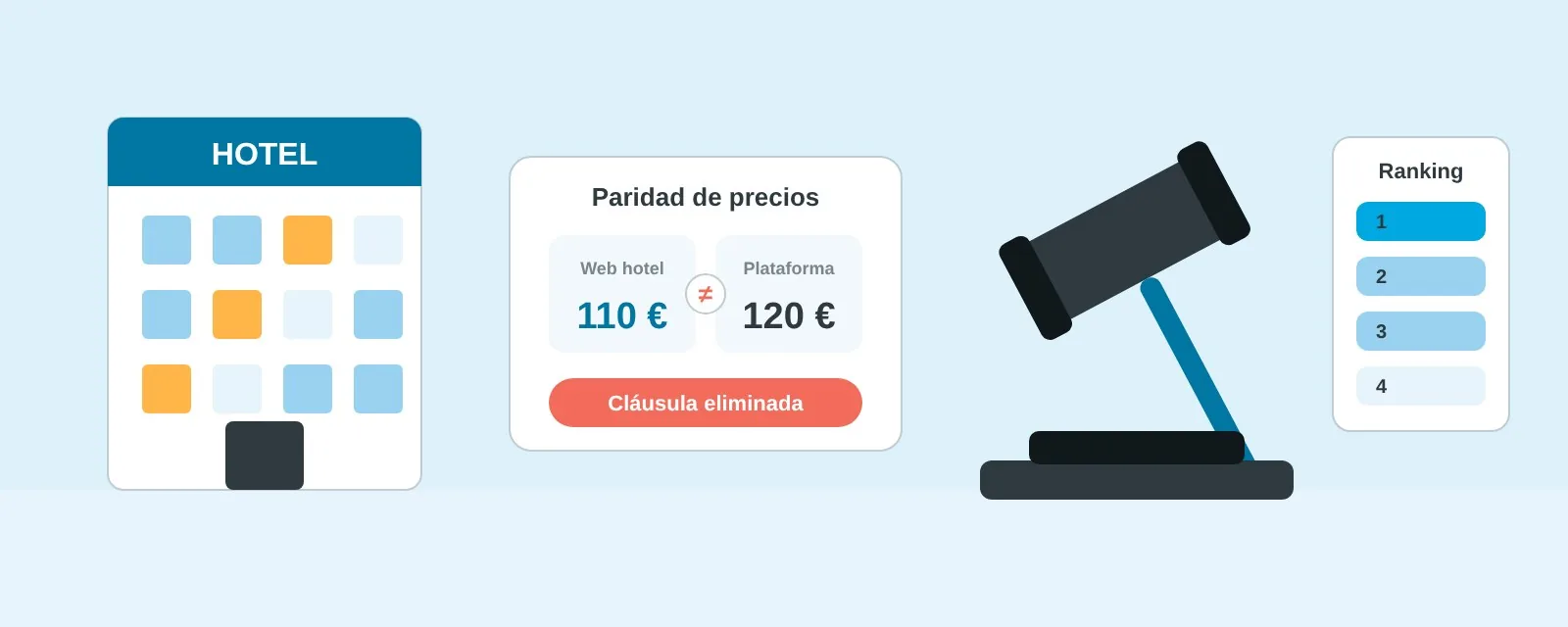 Hotel, cláusula de paridad de precios eliminada, mazo de juez y ranking de alojamientos
