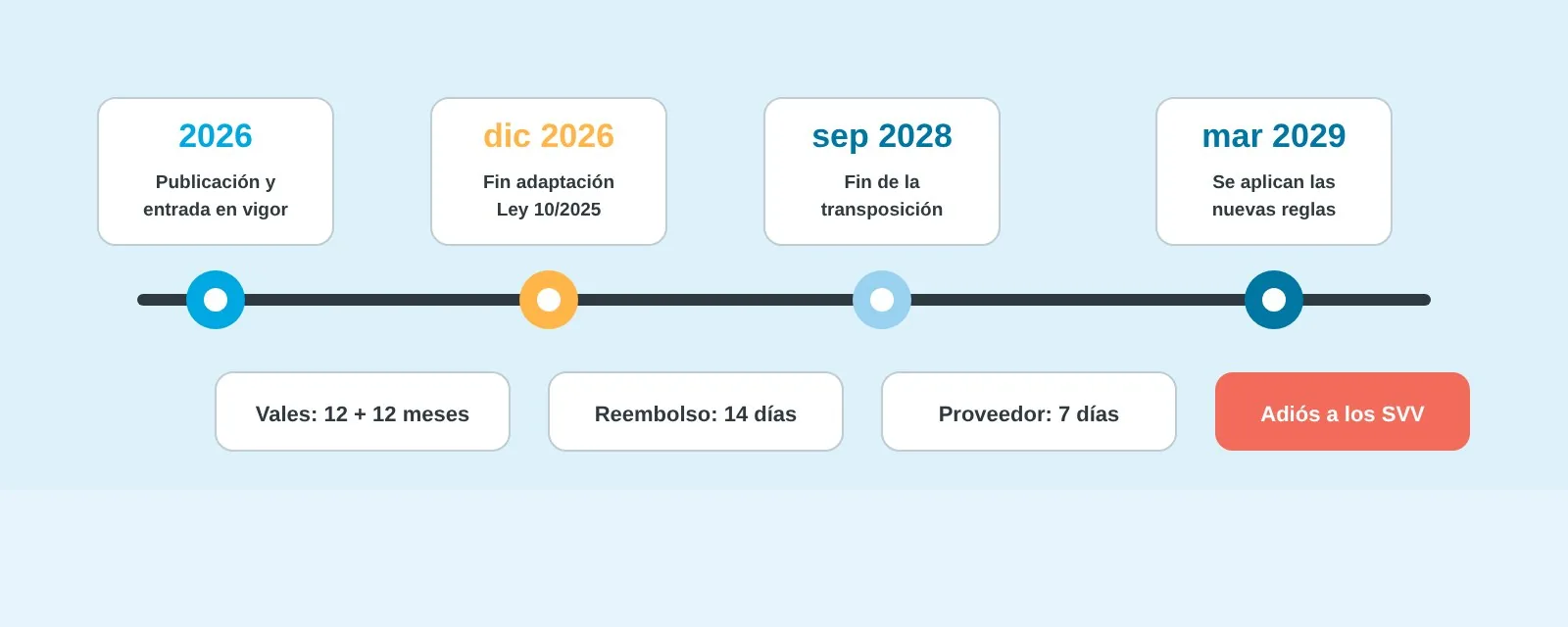 Calendario regulatorio con los hitos de 2026 a 2029 de la nueva Directiva de viajes combinados y de la Ley de atención a la clientela