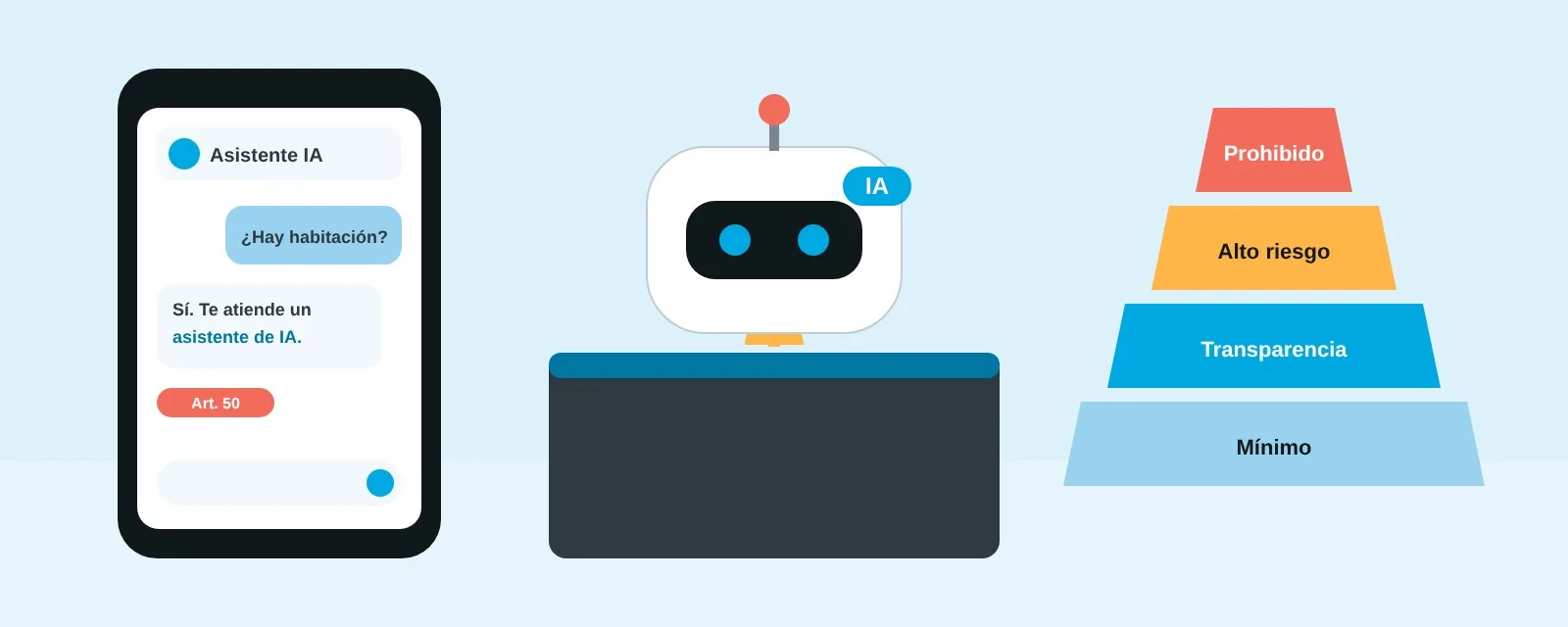 Chat de reservas que avisa de que atiende un asistente de IA, un robot en recepción y la pirámide de niveles de riesgo del Reglamento de IA