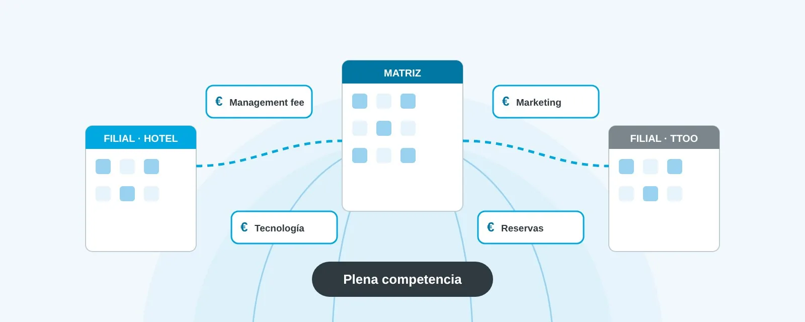 Matriz y filiales de un grupo turístico intercambiando facturas de servicios intragrupo a precio de plena competencia