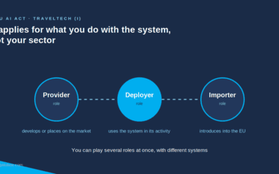 The EU AI Act and the TravelTech ecosystem (I): what is in force today, who it applies to, and why almost nobody knows